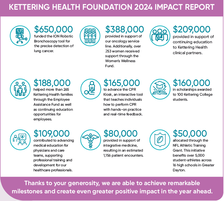 Kettering Health Foundation 2024 Impact Report. The report lists the following impacts:

$650,000 funded the ION Robotic Bronchoscopy tool for detecting lung cancer.

$388,000 supported the oncology service line and helped over 253 women via the Women’s Wellness Fund.

$209,000 supported continuing education for Kettering Health clinical partners.

$188,000 aided more than 265 families through the Employee Assistance Fund and education for employees.

$165,000 advanced the CPR Kiosk, a hands-on training and feedback tool.

$160,000 awarded in scholarships to 100 Kettering College students.

$109,000 advanced medical education for physicians and care teams.

$80,000 supported integrative medicine, resulting in over 1,156 patient encounters.

$50,000 went to the NFL Athletic Training Grant, benefiting 5,000+ student-athletes in 16 Greater Dayton high schools.